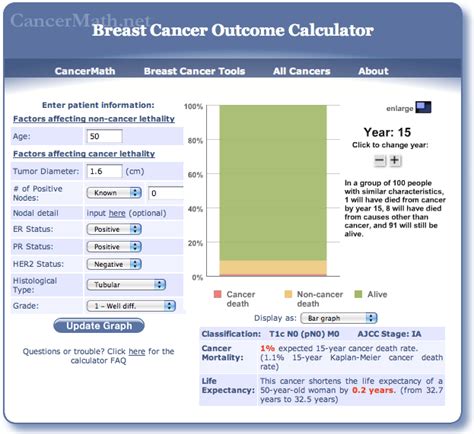 Breast Cancer Recurrence Risk Calculator